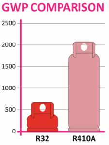 Usporedba GWP freona R32 i R410a